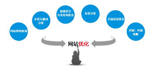 真正的SEO優(yōu)化不單靠排名，還有4個優(yōu)化點 第三張